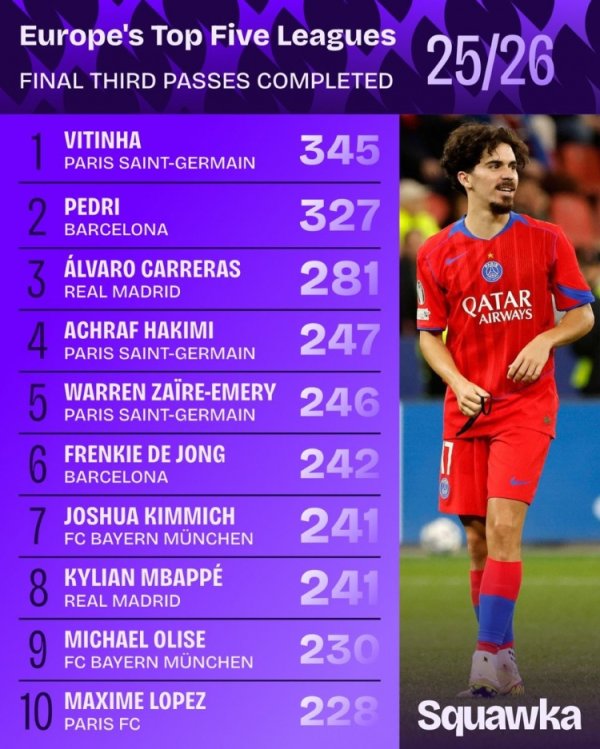 345次！维蒂尼亚的迫切三区完成传球次数位列五大联赛第一