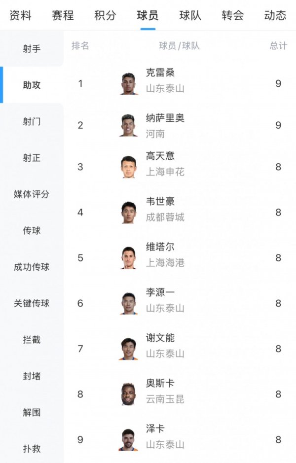 中超助攻榜：克雷桑和纳萨里奥9次比肩第一，韦世豪等7东谈主8次