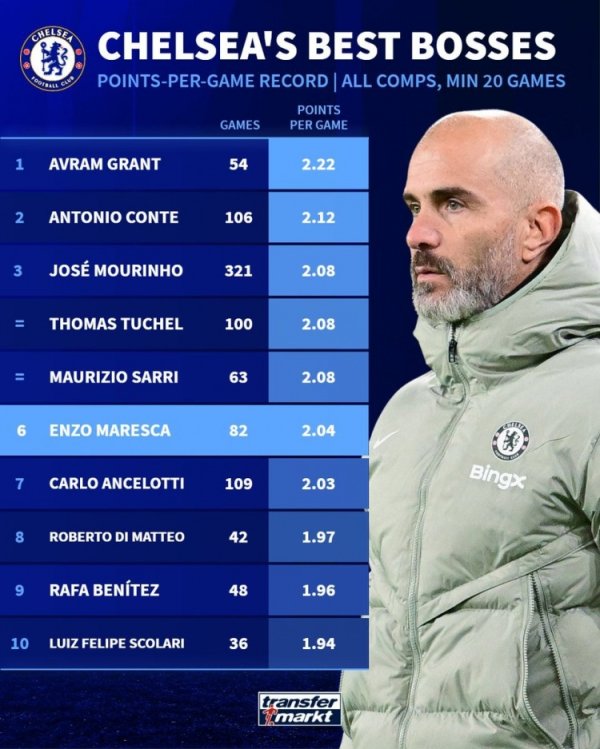 切尔西队史场均拿分榜：孔蒂、穆帅分列二三，马雷斯卡升至第6