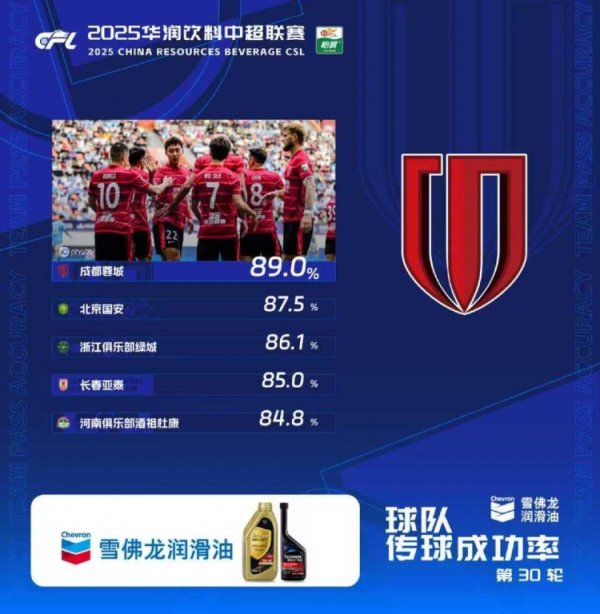 中超第30轮传球得胜率榜：蓉城89%居首，国安、浙江列二三位