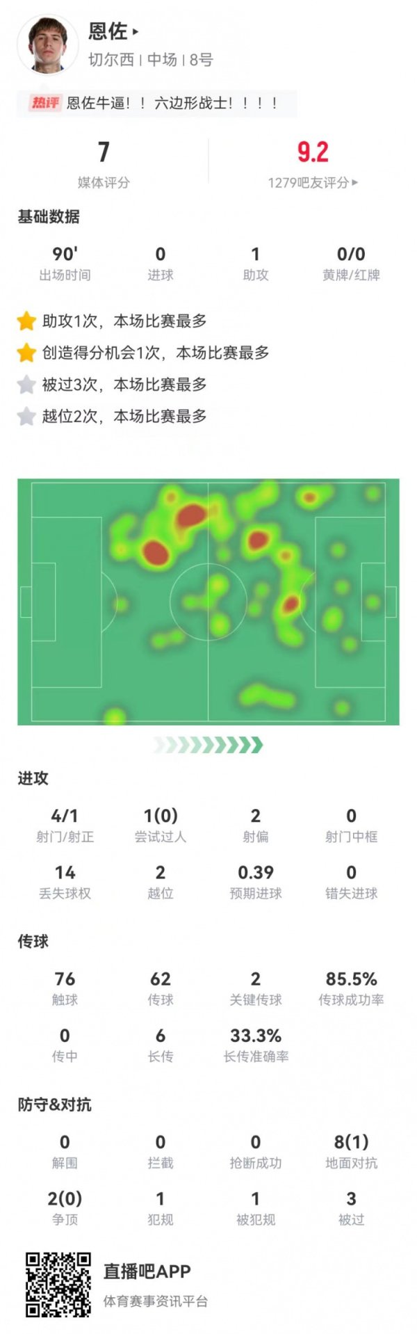 恩佐本场4射1正+2越位3被过 1助攻2关节传球 10顽抗1得手 获评7分
