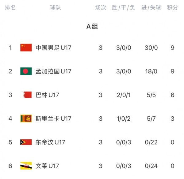 U17亚初赛积分榜：国少3战全胜链接领跑！30个净胜球力压孟加拉国