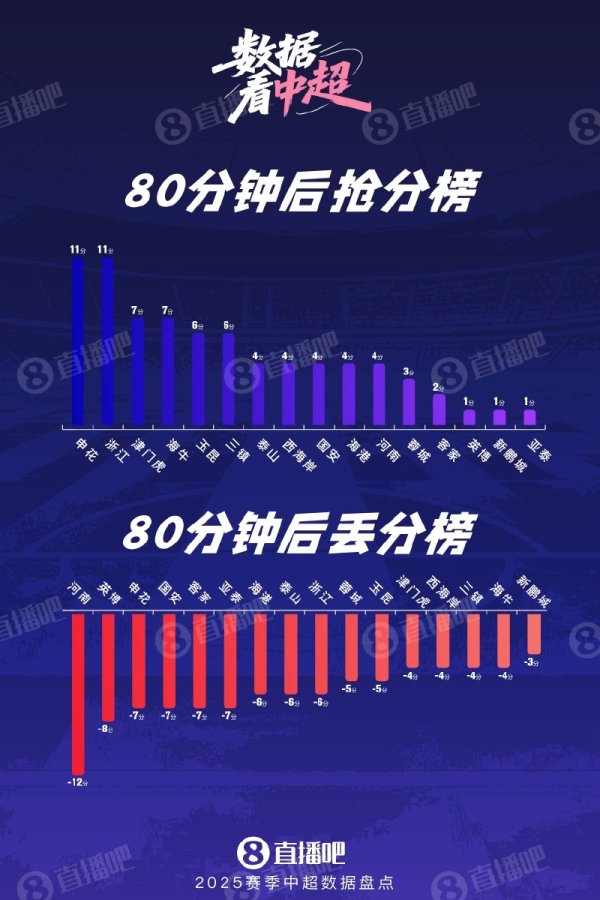 数据看中超|申花&浙江领跑80分钟后抢分榜 河南80分钟后丢分最多