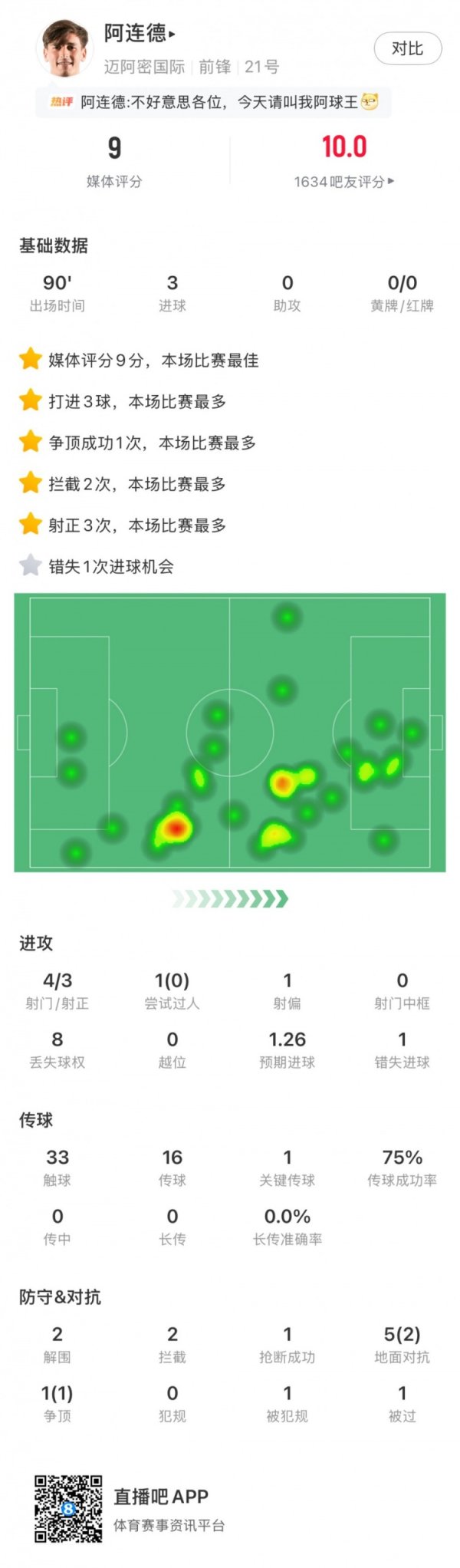 今晚叫我阿球王😂阿连德数据：4射3射正3进球，评分9分全场最高