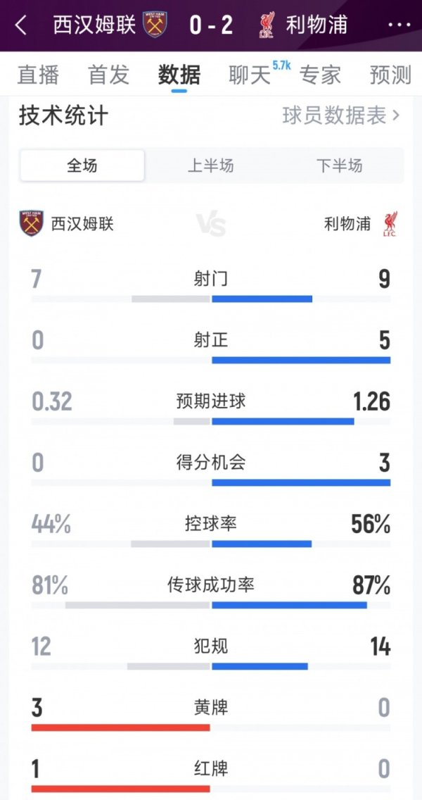 利物浦2-0西汉姆全场数据：射门9-7，射正5-0，得分契机3-0